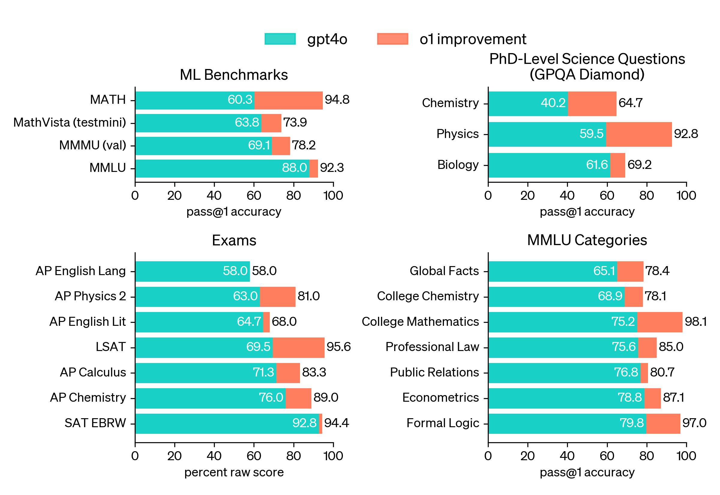 o1 improves over GPT-4o on a wide range of benchmarks, including 54/57 MMLU subcategories. Seven are shown for illustration