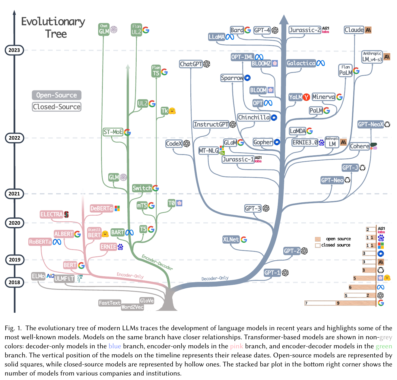 The evolutionary tree of modern LLMs traces the development of language models in recent years and highlights some of the most well-known models.